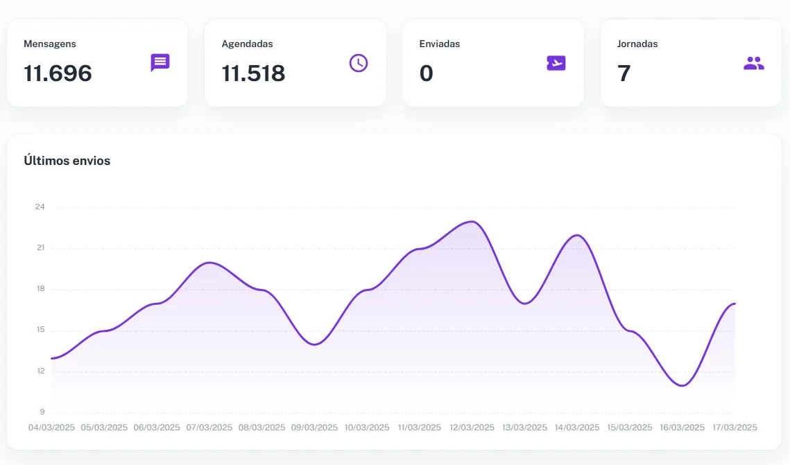 Dashboard de Mensagens
